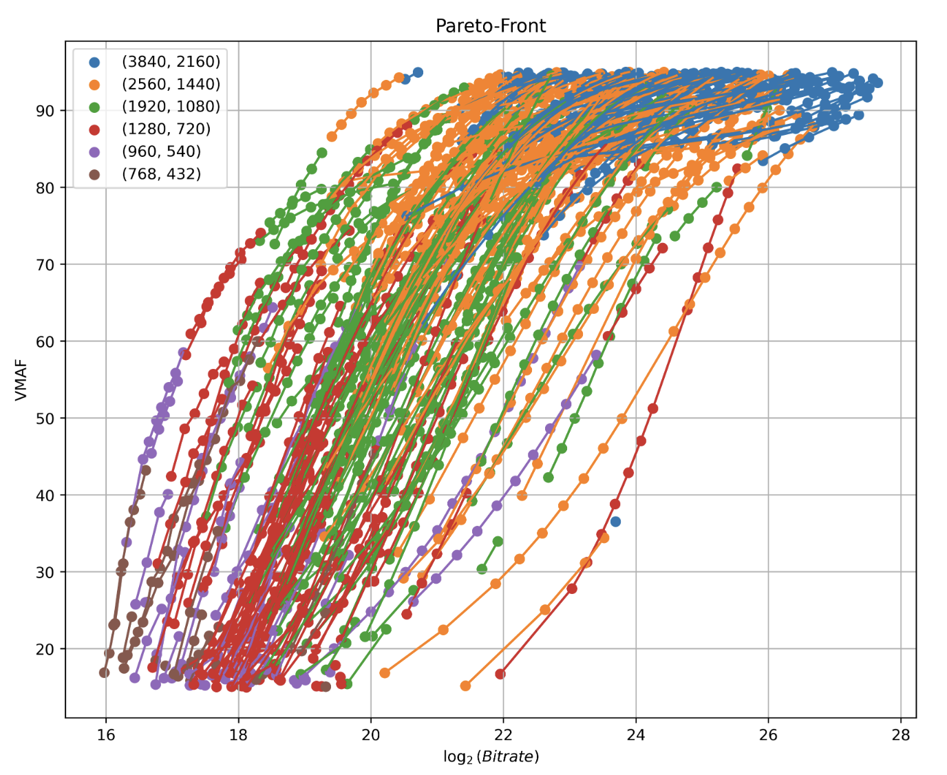 Per-Shot Bitrate Ladders