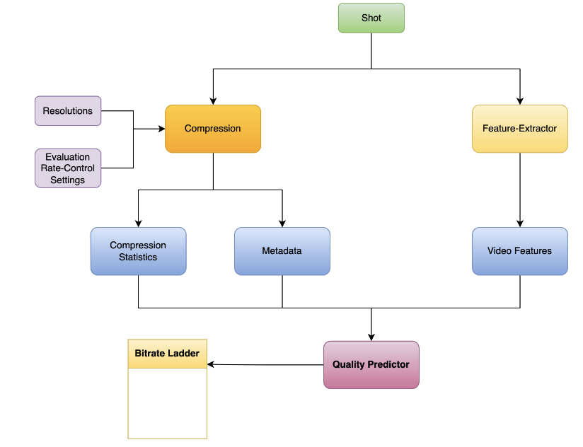 Transferable Bitrate Ladders
